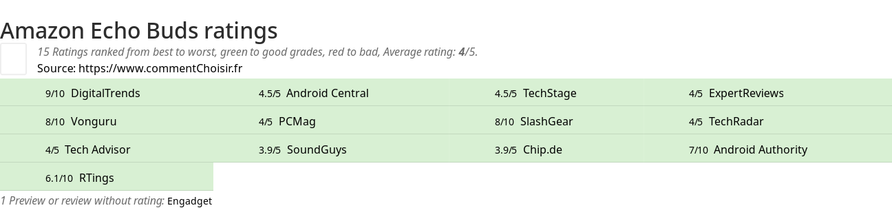 Ratings Amazon Echo Buds