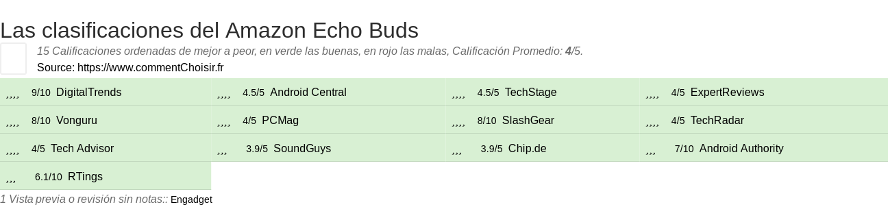 Ratings Amazon Echo Buds