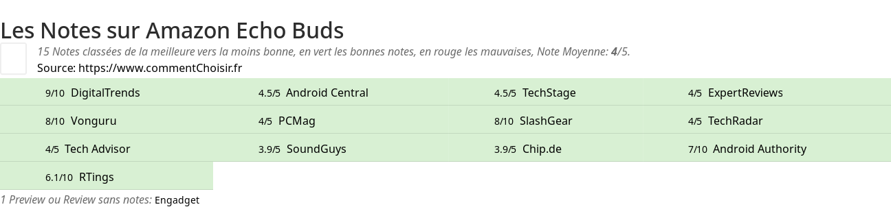 Ratings Amazon Echo Buds