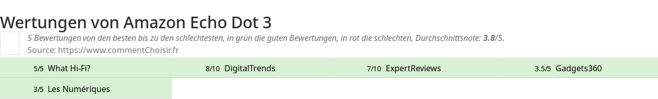 Ratings Amazon Echo Dot 3
