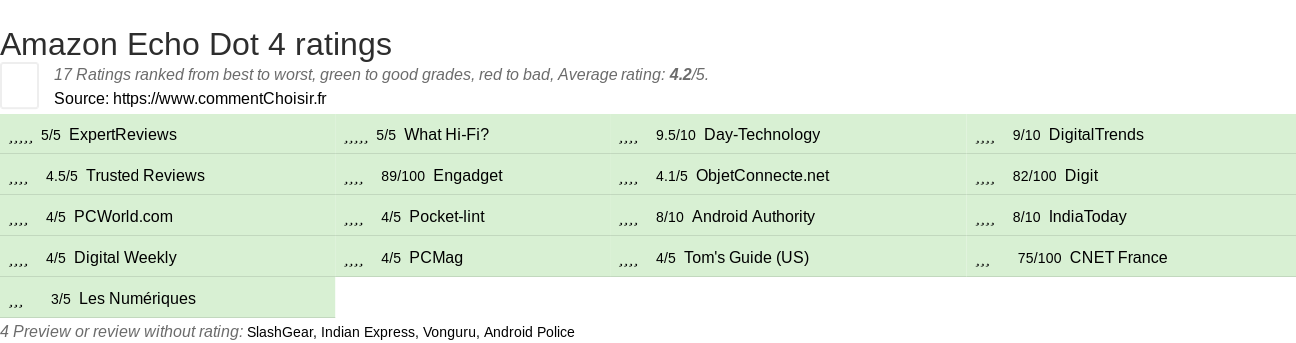 Ratings Amazon Echo Dot 4