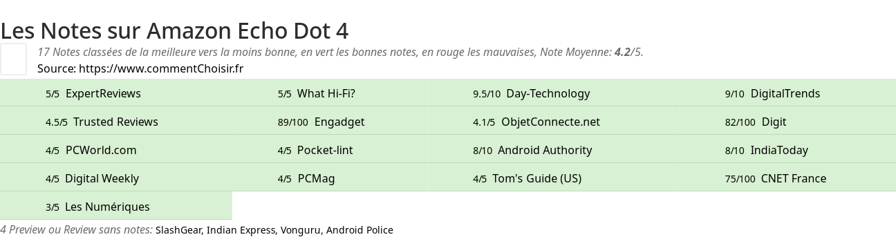 Ratings Amazon Echo Dot 4