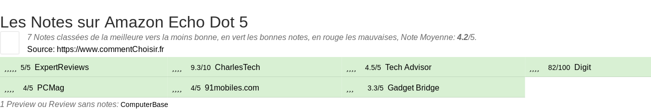 Ratings Amazon Echo Dot 5
