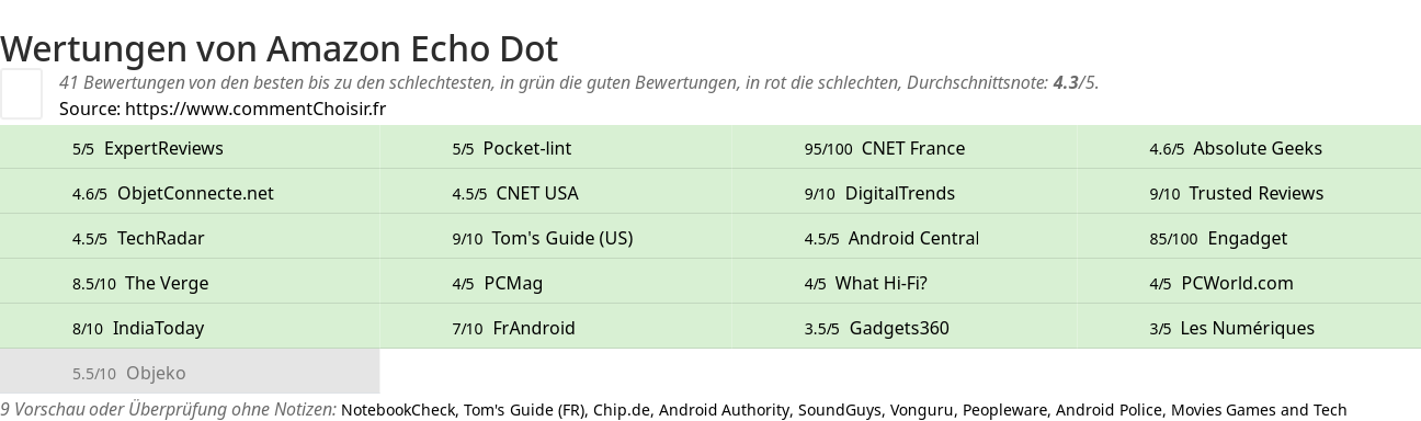 Ratings Amazon Echo Dot