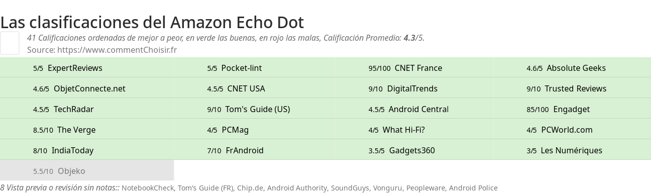 Ratings Amazon Echo Dot