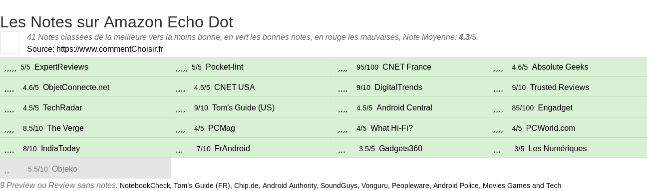 Ratings Amazon Echo Dot