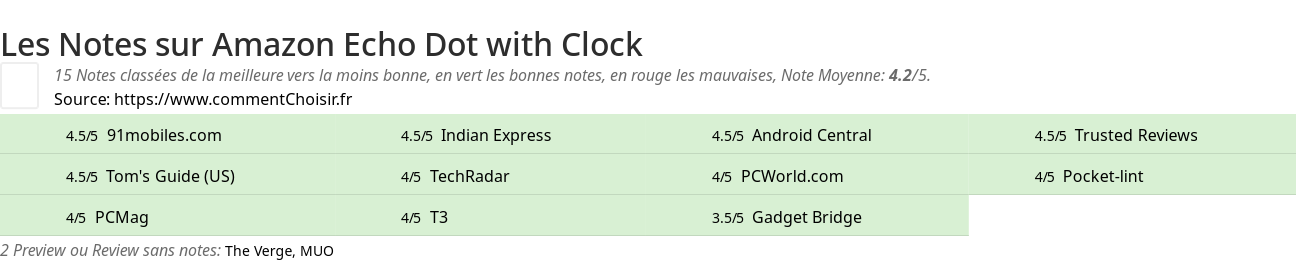 Ratings Amazon Echo Dot with Clock