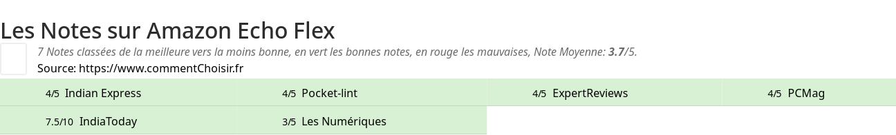 Ratings Amazon Echo Flex