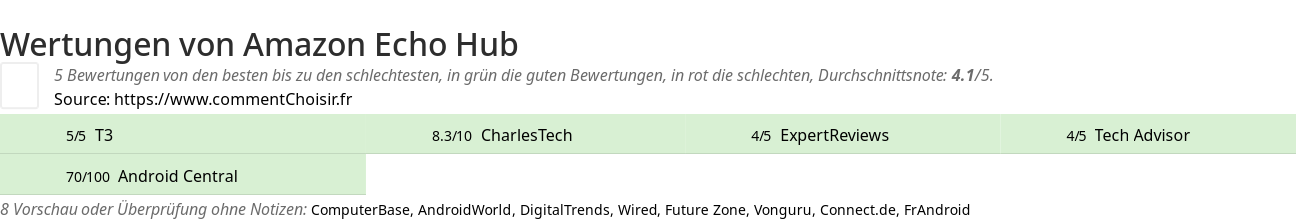 Ratings Amazon Echo Hub