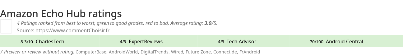 Ratings Amazon Echo Hub