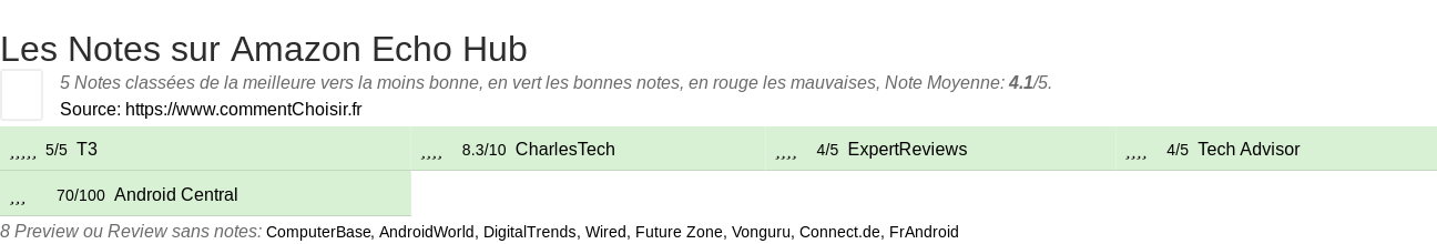 Ratings Amazon Echo Hub