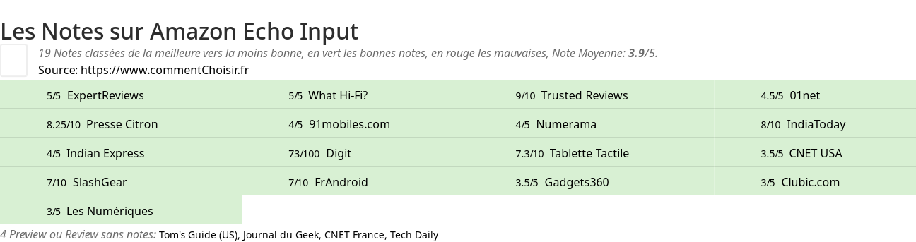 Ratings Amazon Echo Input