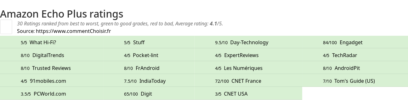 Ratings Amazon Echo Plus