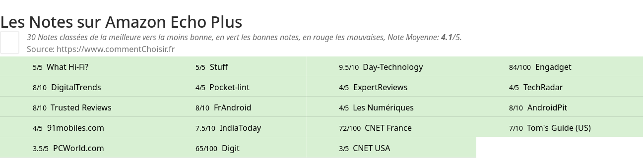 Ratings Amazon Echo Plus