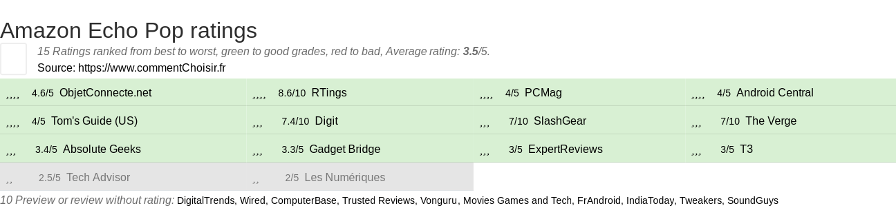 Ratings Amazon Echo Pop