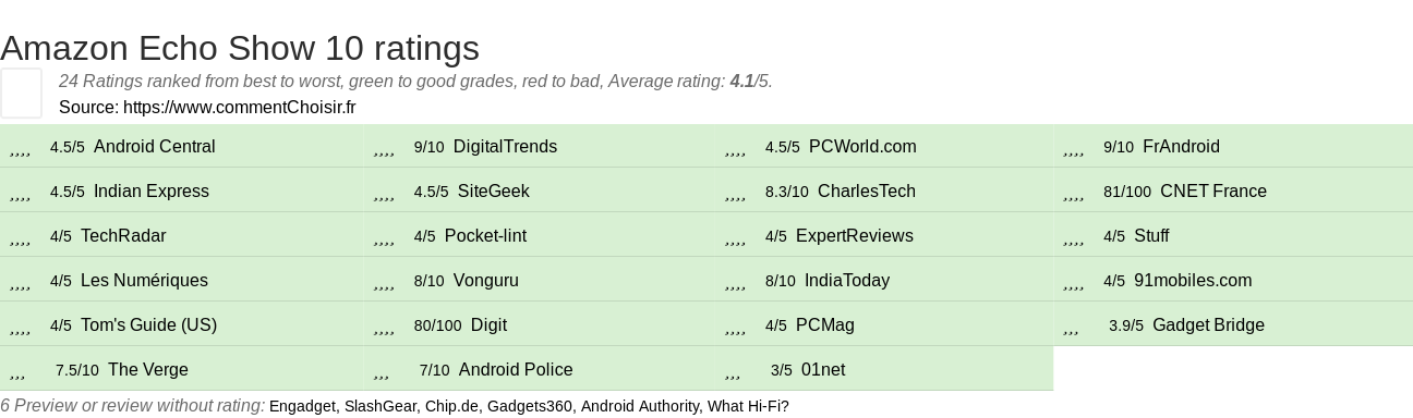 Ratings Amazon Echo Show 10