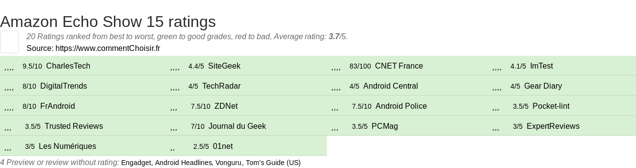 Ratings Amazon Echo Show 15