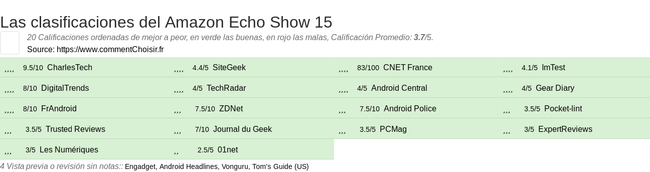 Ratings Amazon Echo Show 15