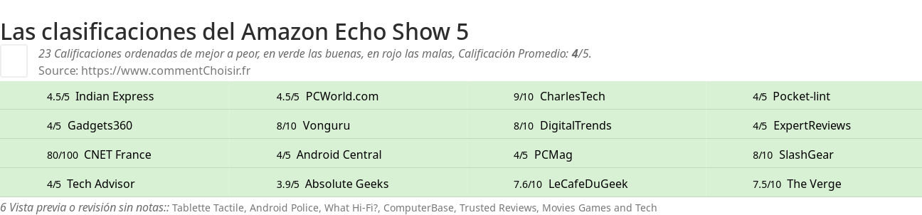 Ratings Amazon Echo Show 5