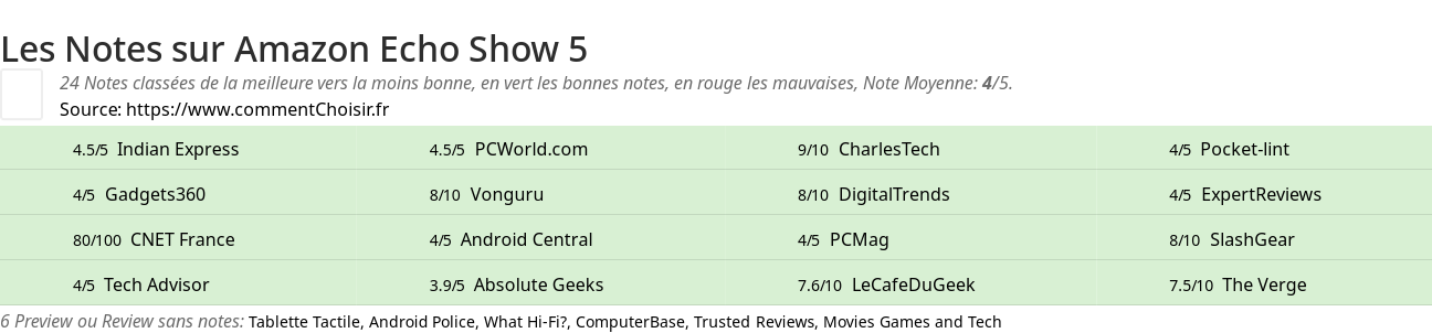 Ratings Amazon Echo Show 5