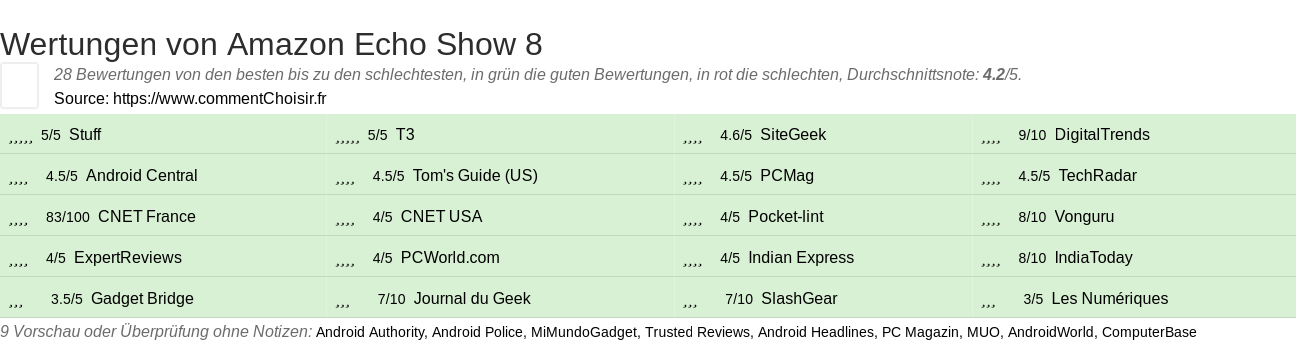 Ratings Amazon Echo Show 8