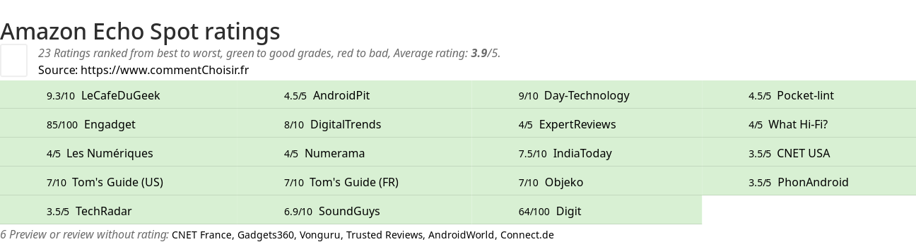 Ratings Amazon Echo Spot