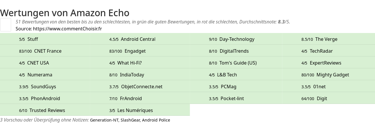 Ratings Amazon Echo