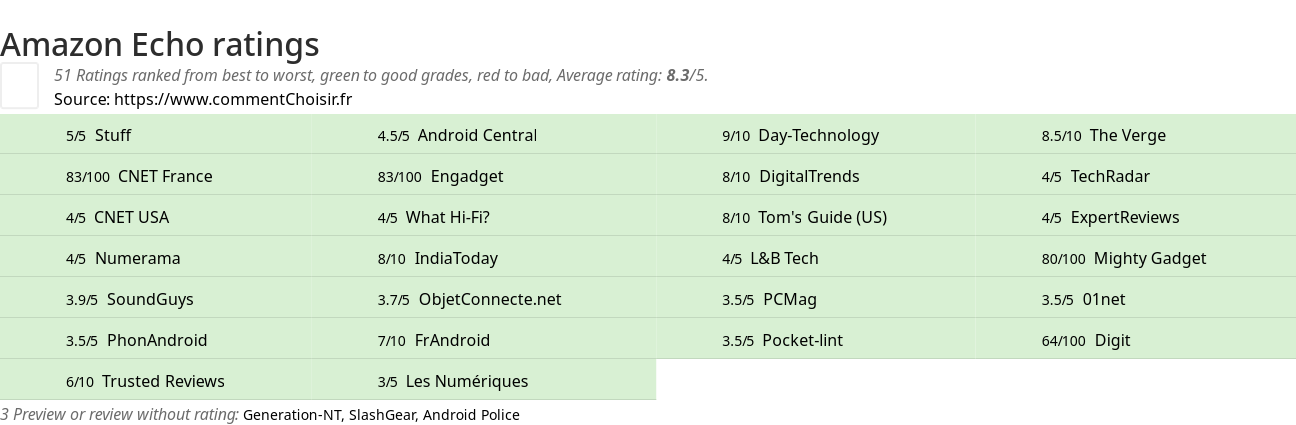 Ratings Amazon Echo