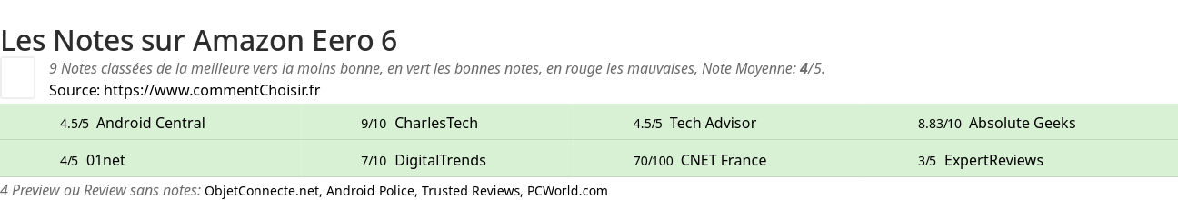 Ratings Amazon Eero 6