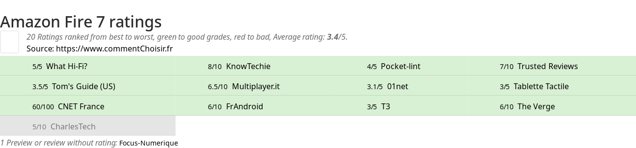 Ratings Amazon Fire 7