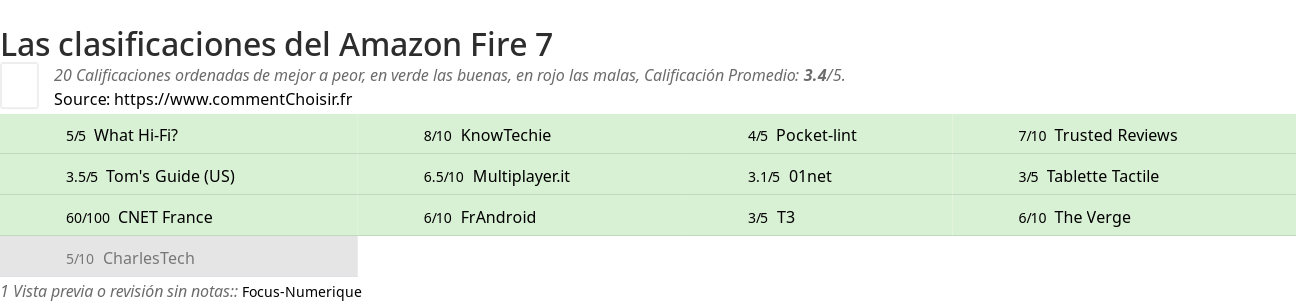 Ratings Amazon Fire 7