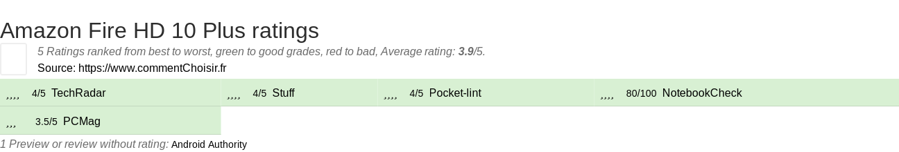 Ratings Amazon Fire HD 10 Plus