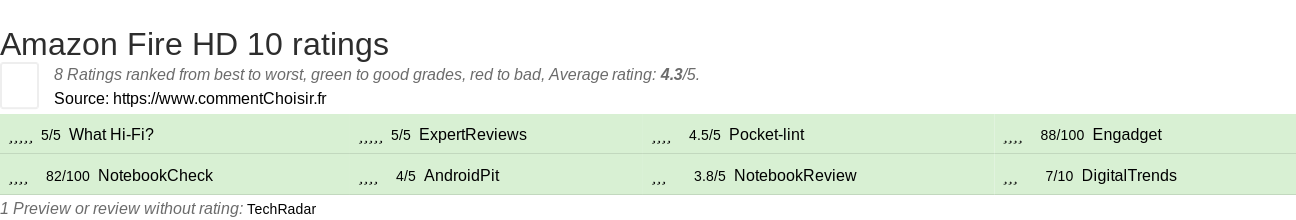 Ratings Amazon Fire HD 10