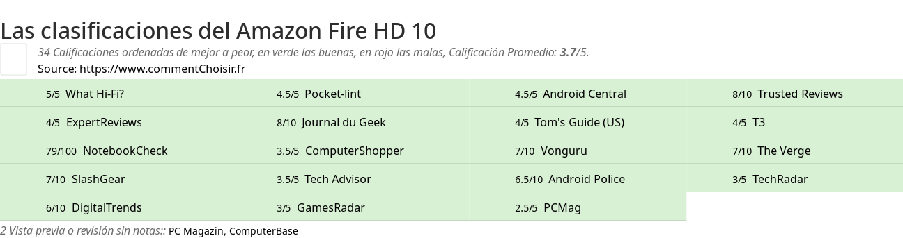 Ratings Amazon Fire HD 10