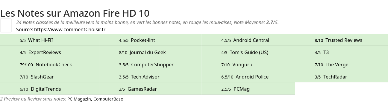 Ratings Amazon Fire HD 10