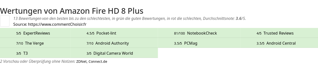 Ratings Amazon Fire HD 8 Plus