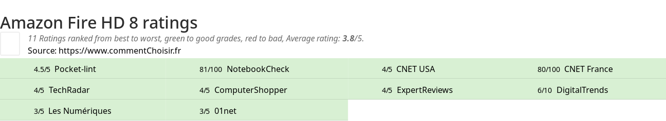 Ratings Amazon Fire HD 8