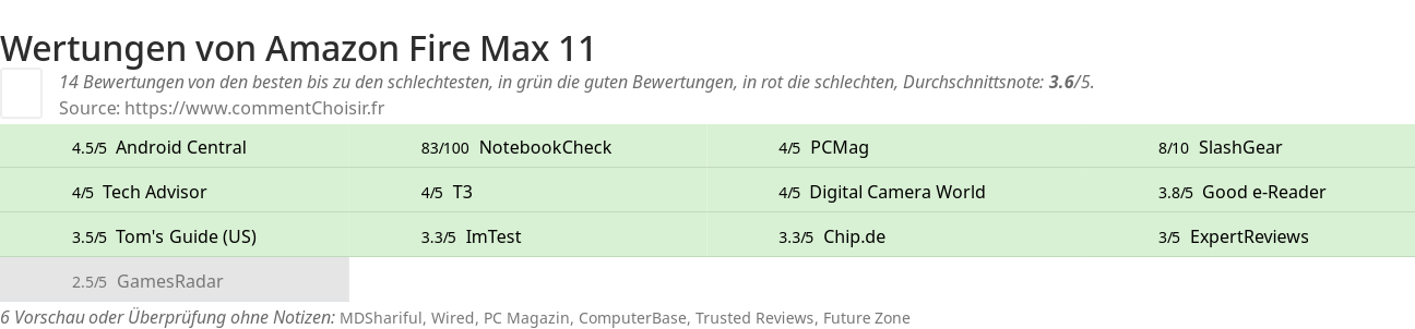 Ratings Amazon Fire Max 11