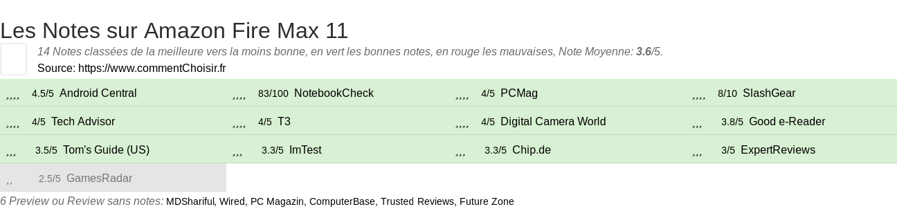 Ratings Amazon Fire Max 11