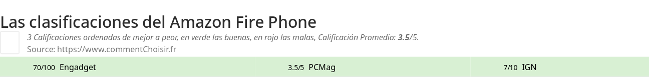 Ratings Amazon Fire Phone