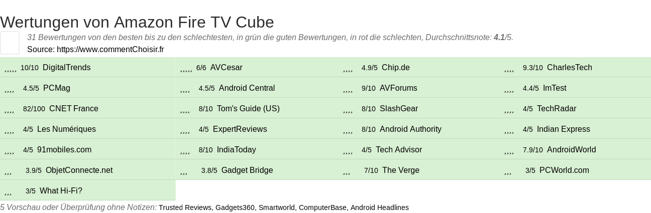 Ratings Amazon Fire TV Cube