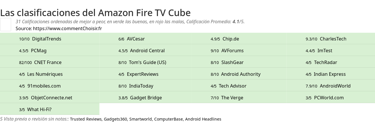 Ratings Amazon Fire TV Cube