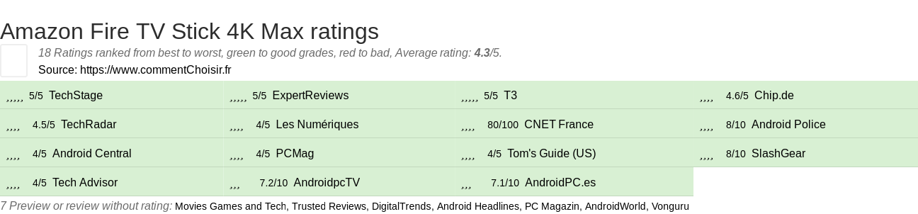 Ratings Amazon Fire TV Stick 4K Max