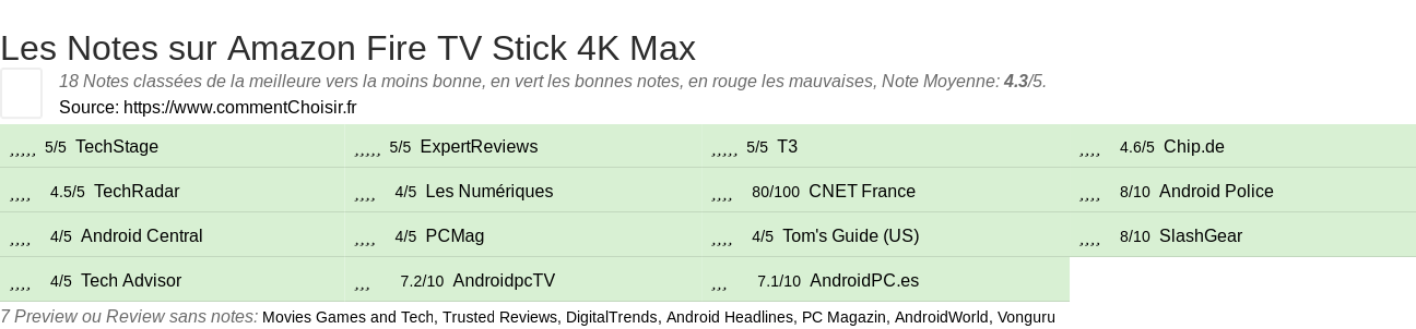 Ratings Amazon Fire TV Stick 4K Max