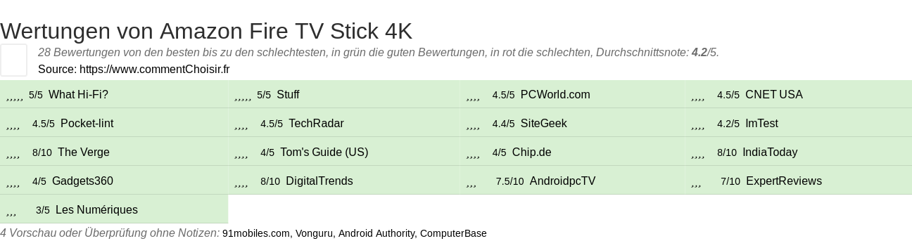 Ratings Amazon Fire TV Stick 4K