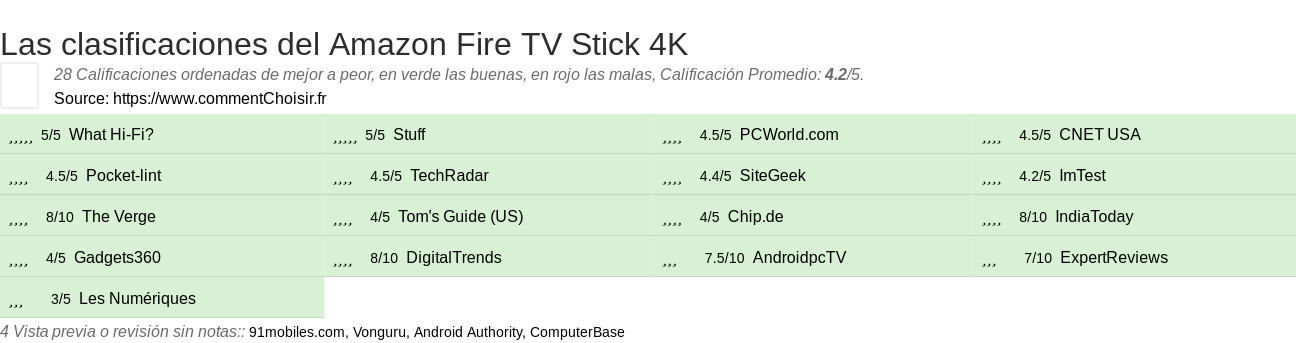 Ratings Amazon Fire TV Stick 4K