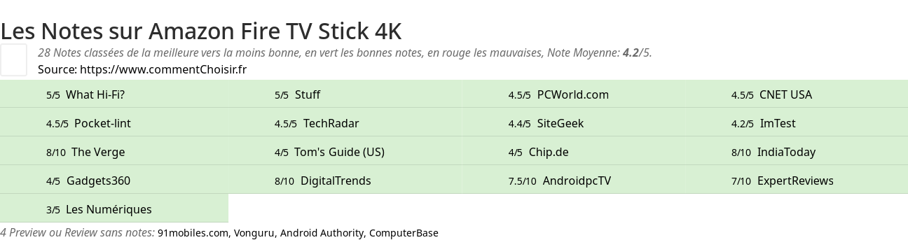 Ratings Amazon Fire TV Stick 4K