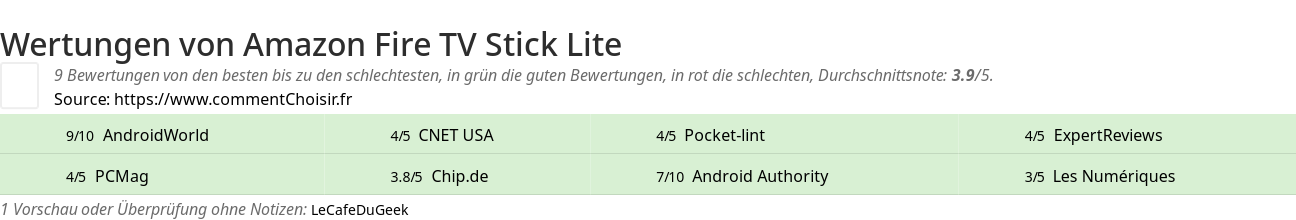 Ratings Amazon Fire TV Stick Lite