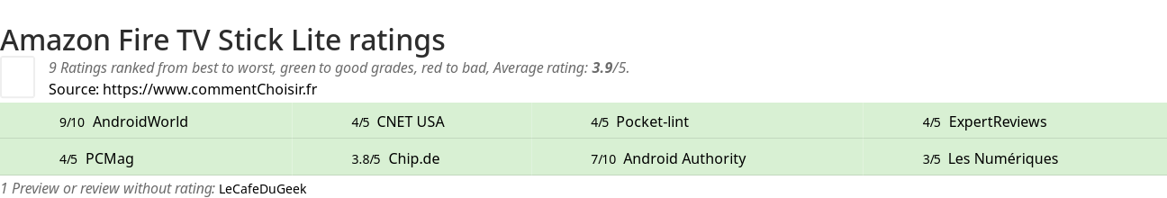 Ratings Amazon Fire TV Stick Lite