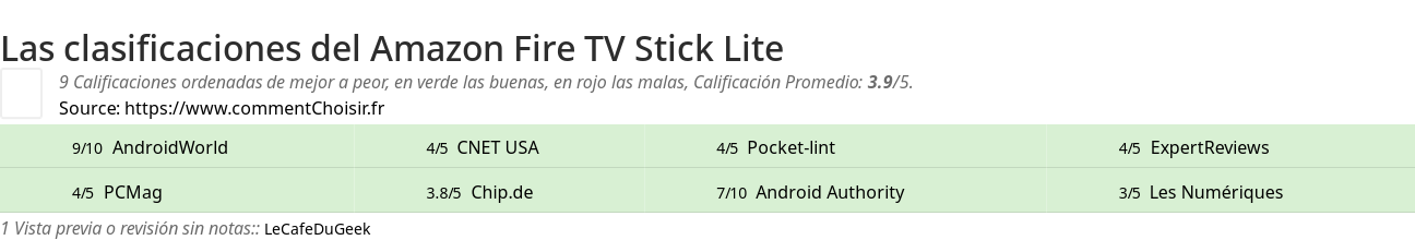 Ratings Amazon Fire TV Stick Lite